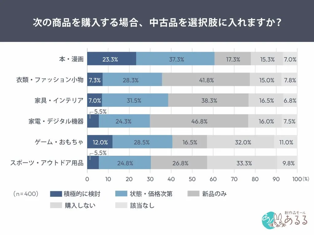 商品ジャンル別検討率