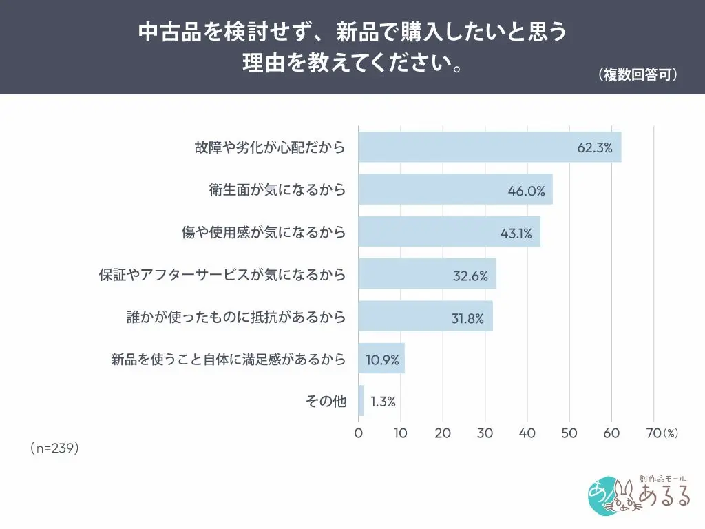 新品志向の理由