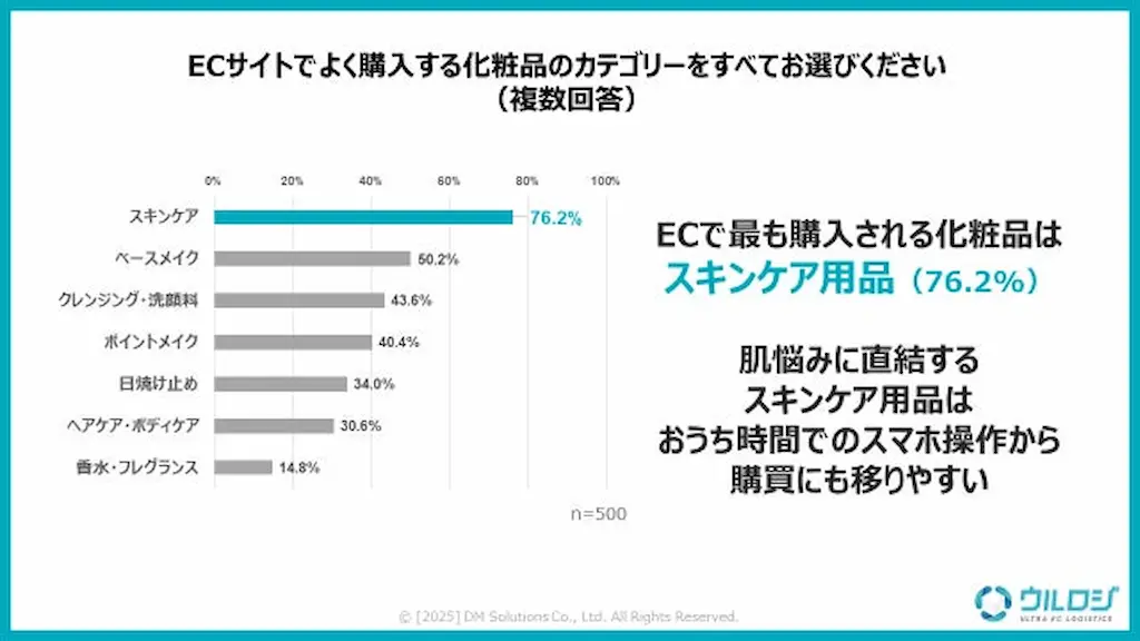 化粧品カテゴリ別購入率