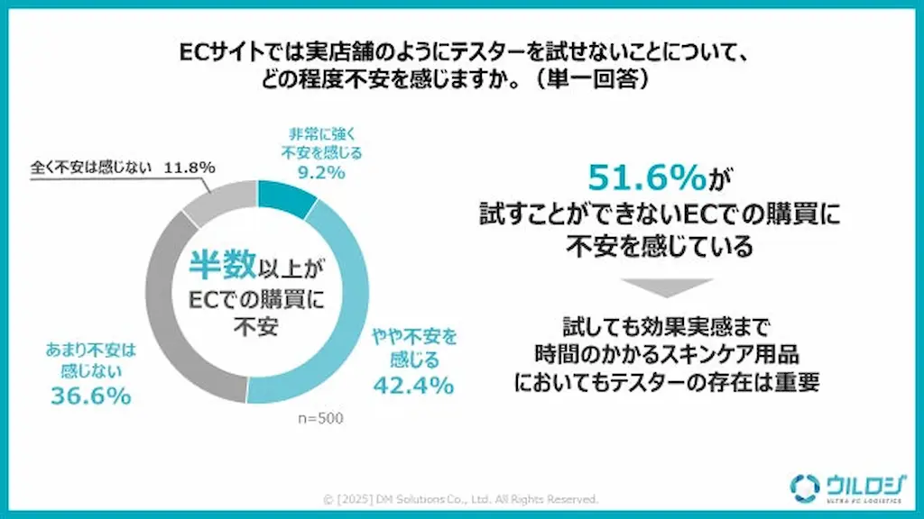 EC購入不安の割合