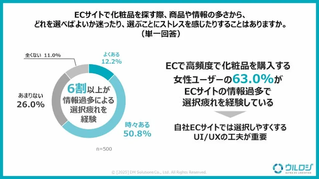 選択疲れ経験割合