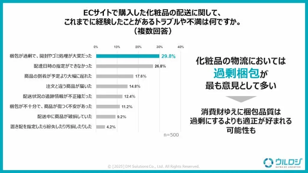 配送トラブル経験調査