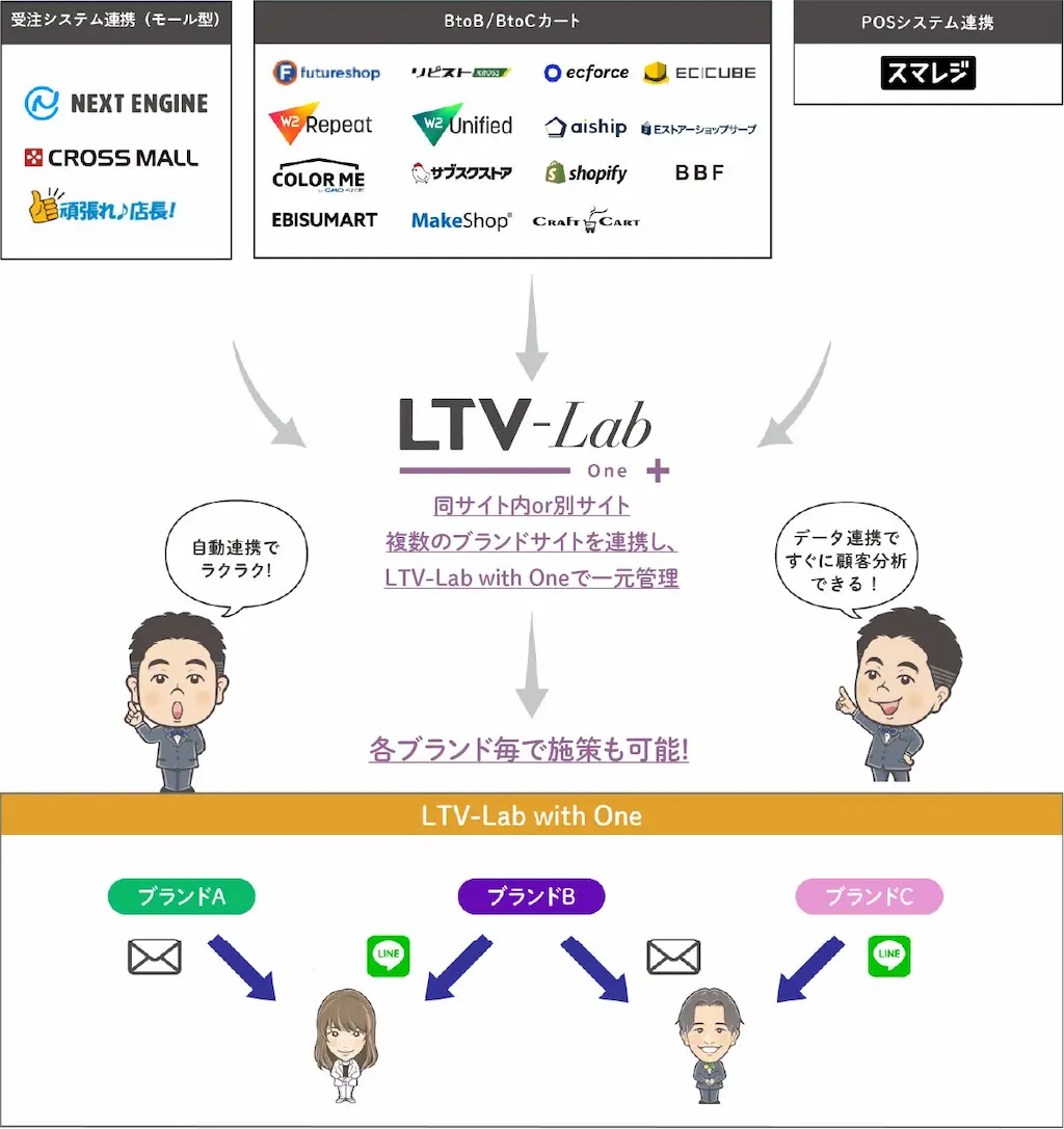 データ統合分析図