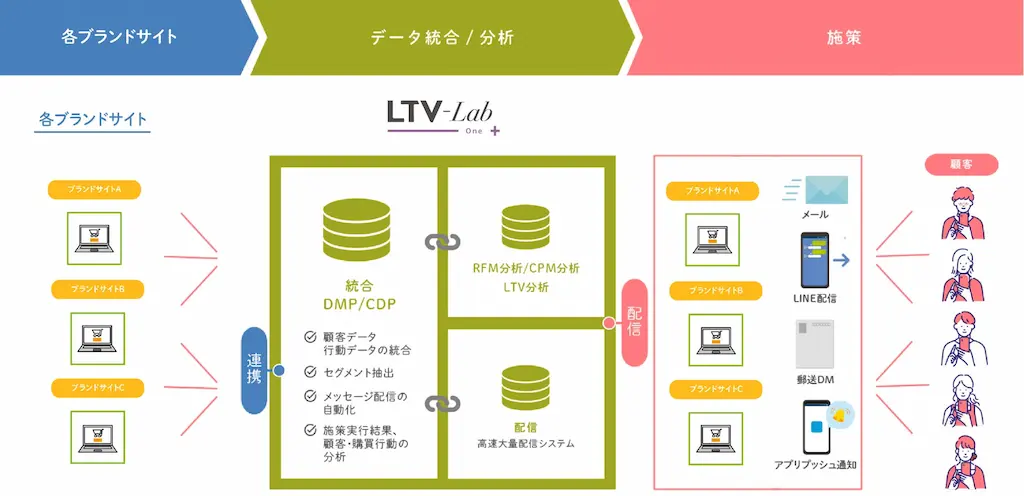自動配信シナリオ図