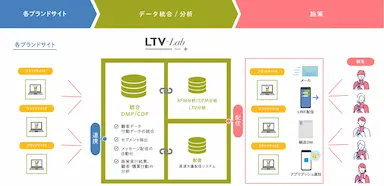 複数ブランド展開通販企業向けCRMマーケティングオートメーションLTV-Lab with One提供開始