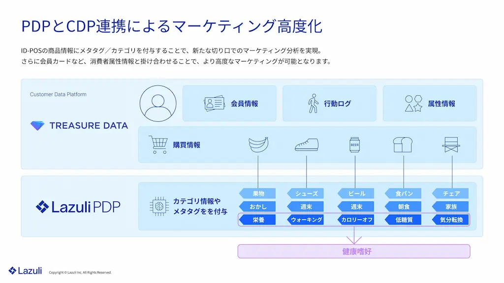 PDPとCDP連携説明図