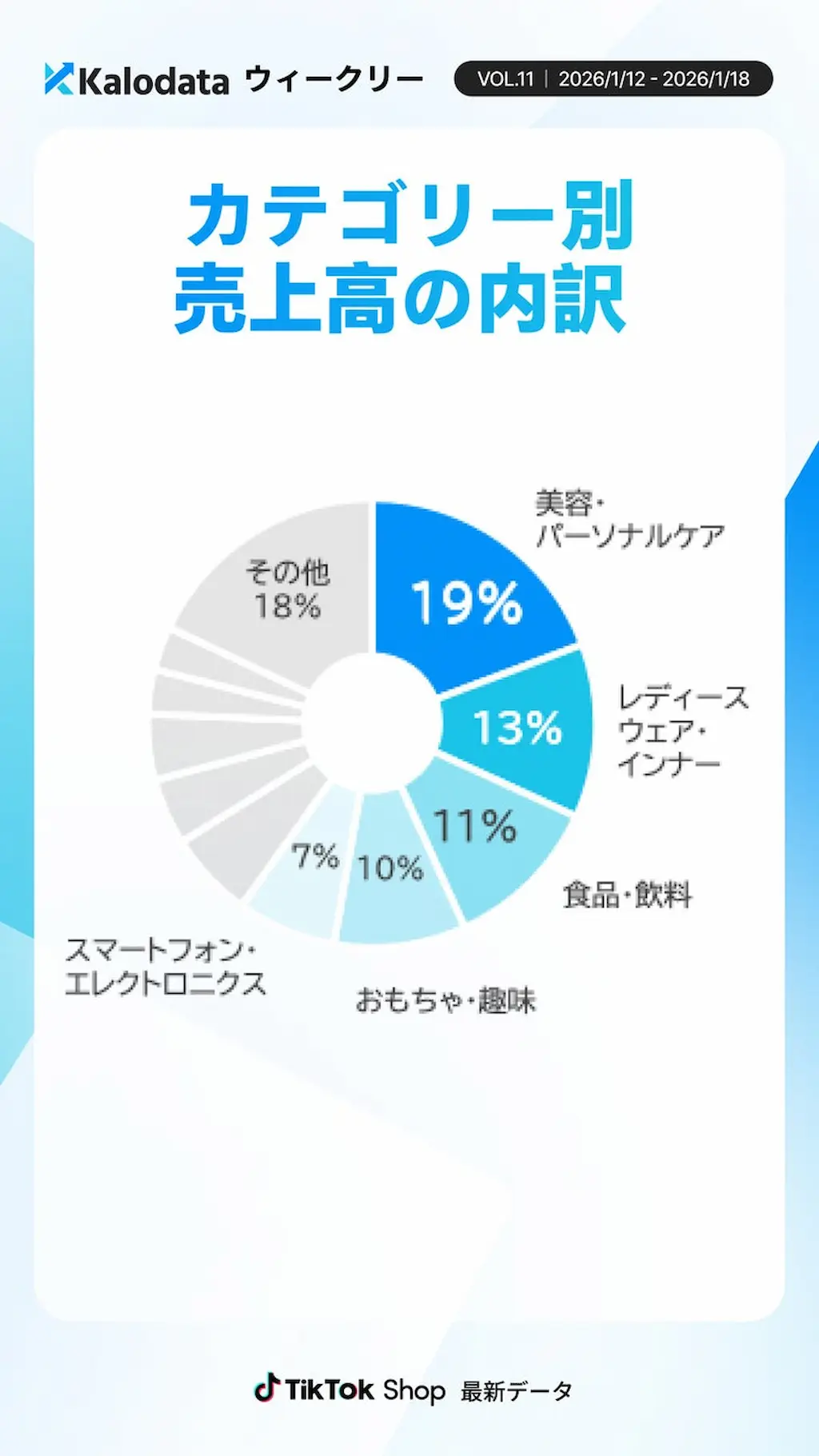 売上高カテゴリー内訳