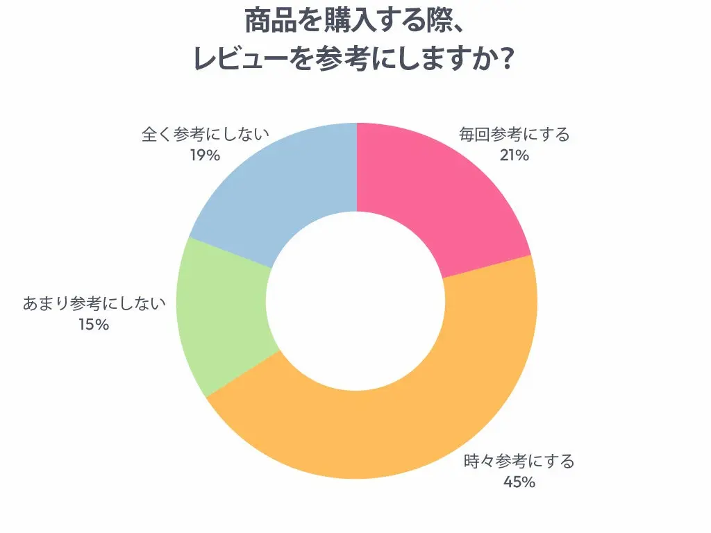 レビュー参考割合円グラフ