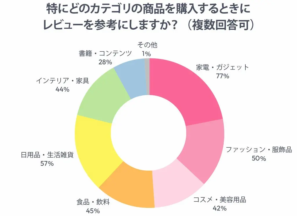 カテゴリ別レビュー参考率