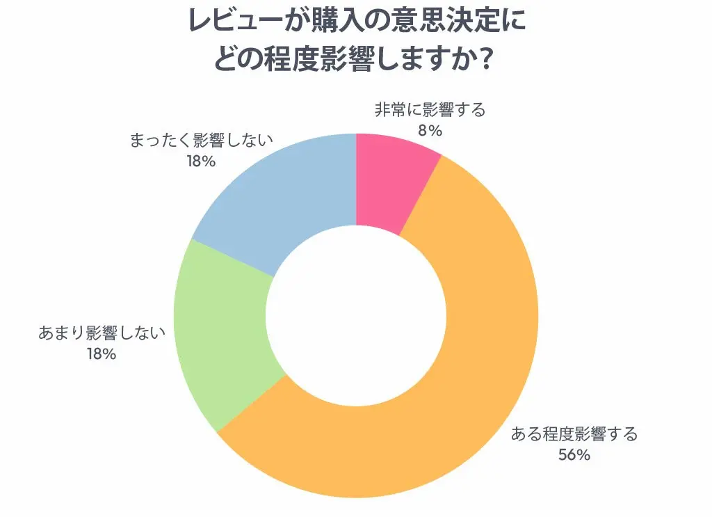 レビュー影響度円グラフ