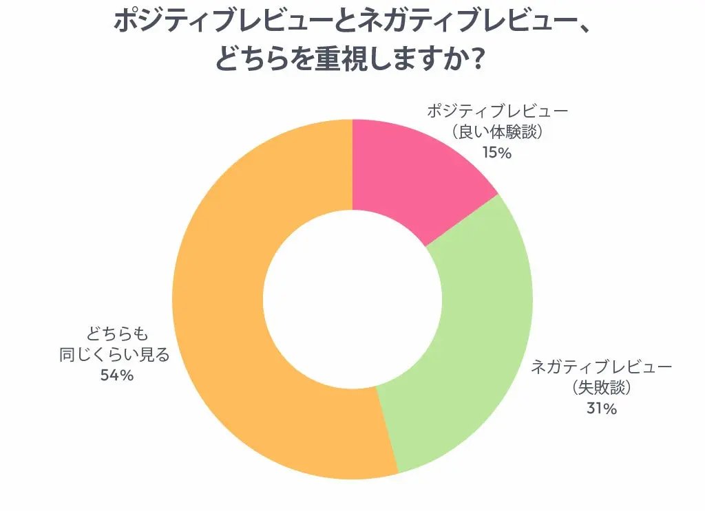 重視するレビュー種類
