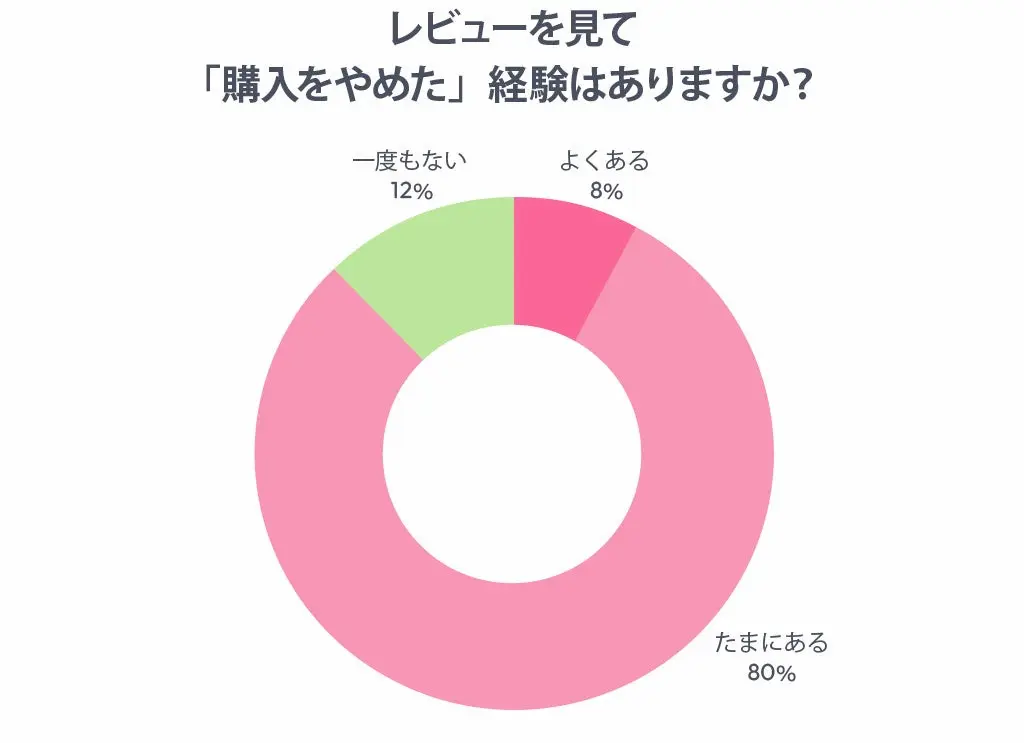 レビューで購入中止経験