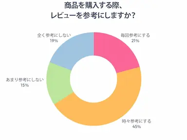 レビュー活用実態調査に見る消費者購買行動への影響
