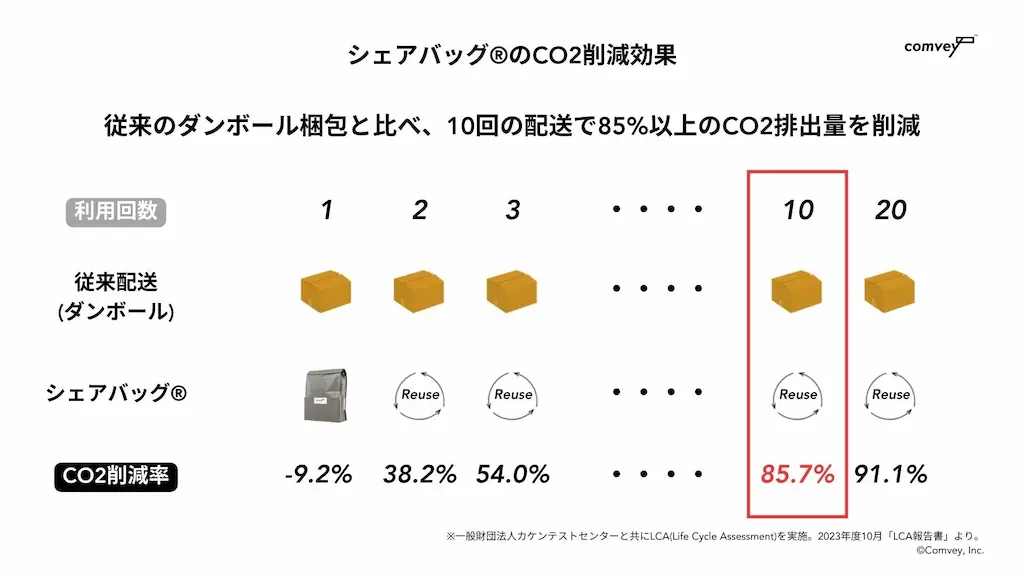 CO2削減効果の比較表