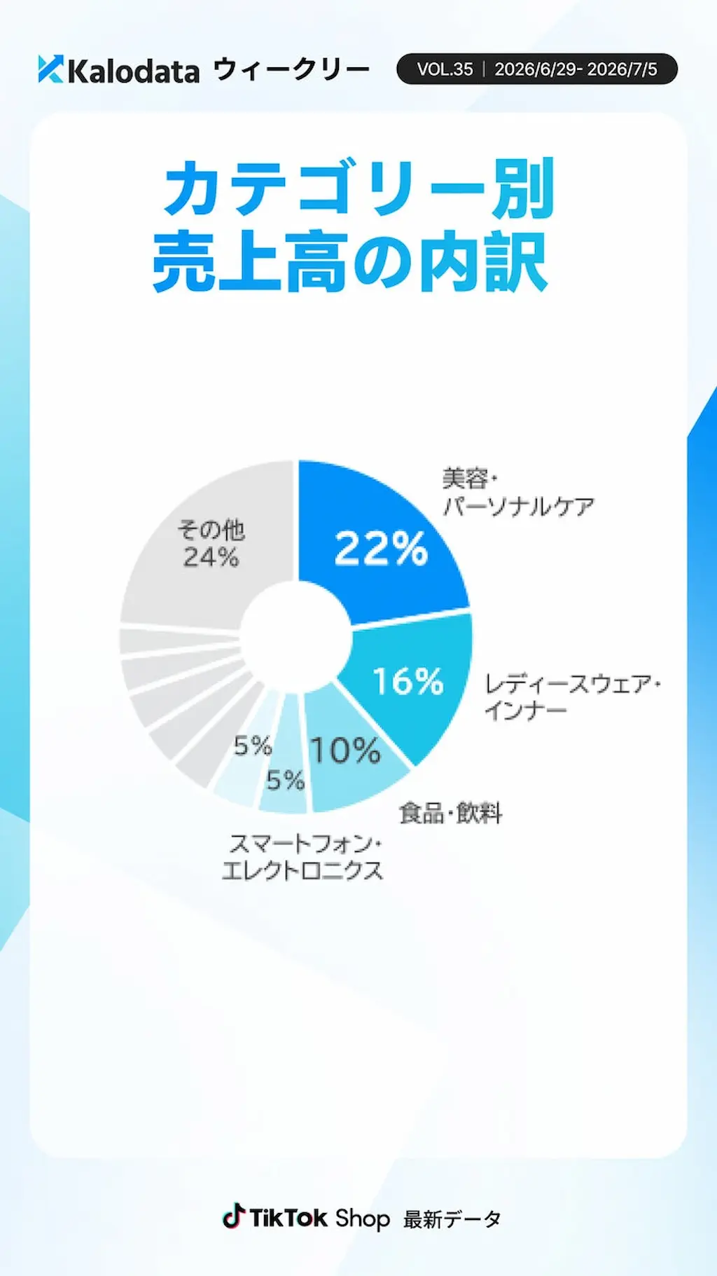 売上高内訳円グラフ