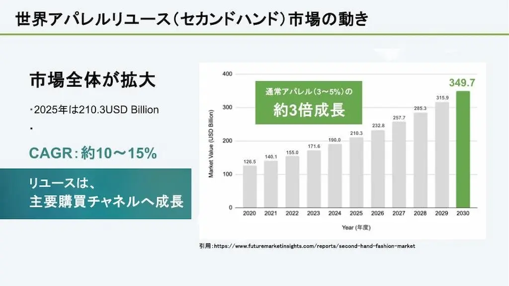 リユース市場成長グラフ
