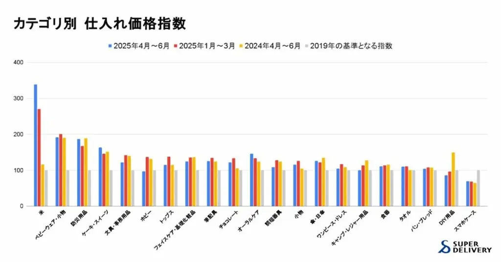 カテゴリ別価格指数グラフ