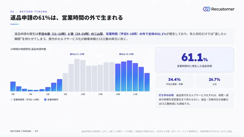 申請時間帯グラフ