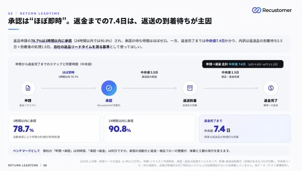 承認と返金図