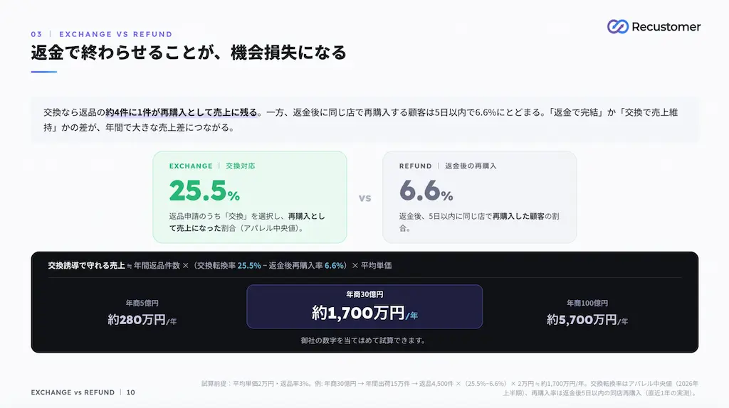 交換と返金比較