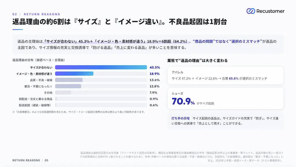 返品理由の棒グラフ